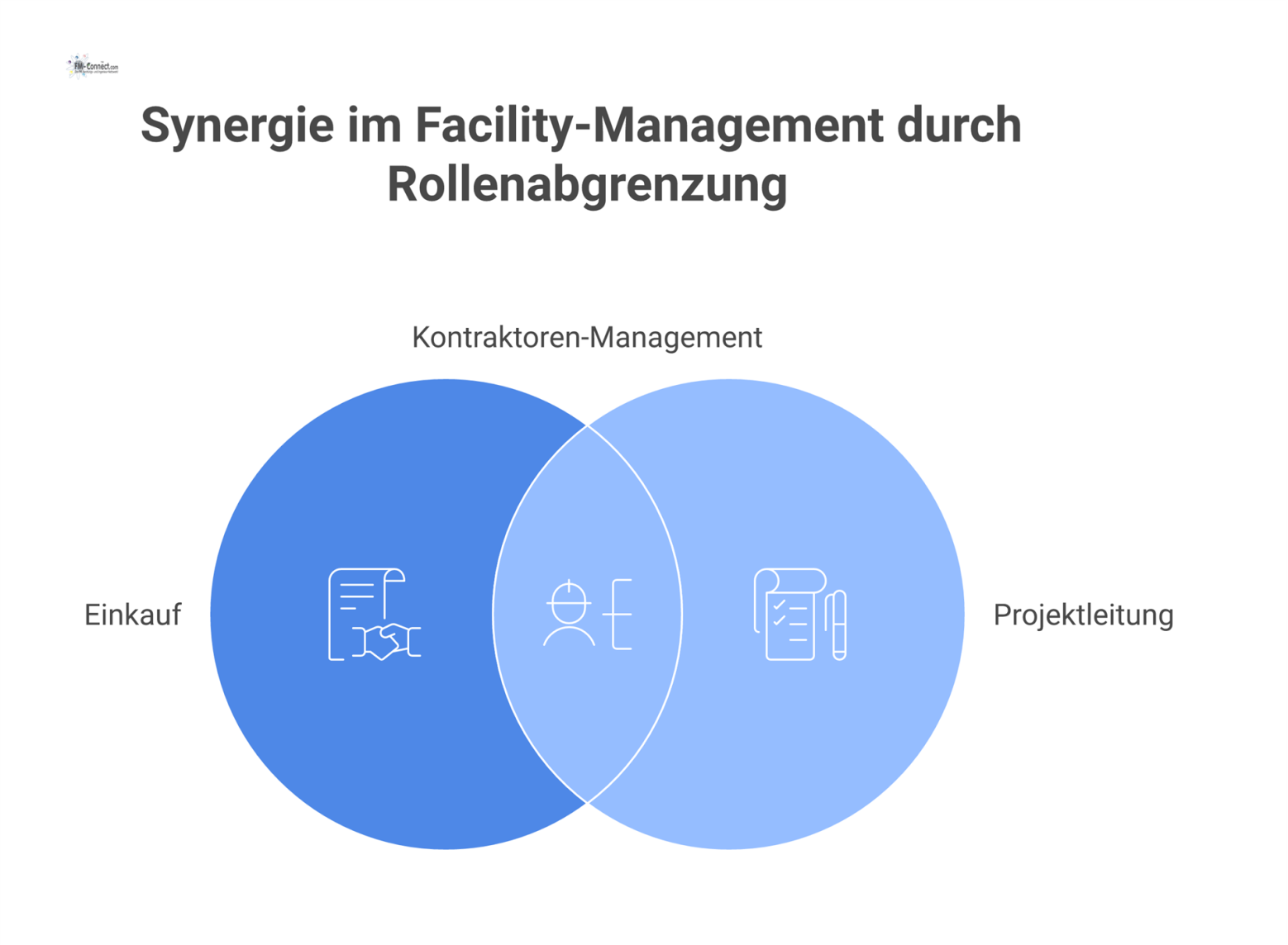 Venn-Diagramm zur Abgrenzung der Rollen von Einkauf, Projektleitung und Kontraktoren-Management, das als zentrale, unterstützende Schnittstelle agiert. 