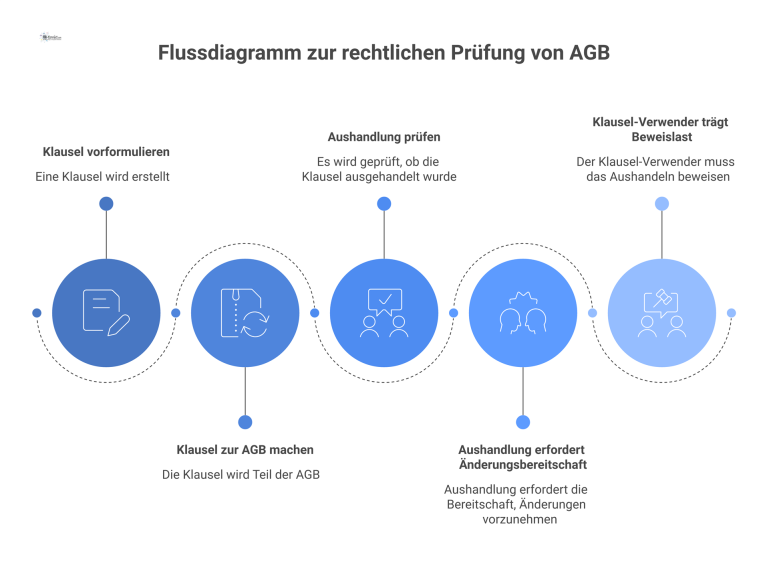 Flussdiagramm zur rechtlichen Prüfung einer AGB-Klausel, das die Wichtigkeit des Aushandelns und die Beweislast des Klausel-Verwenders zeigt. 