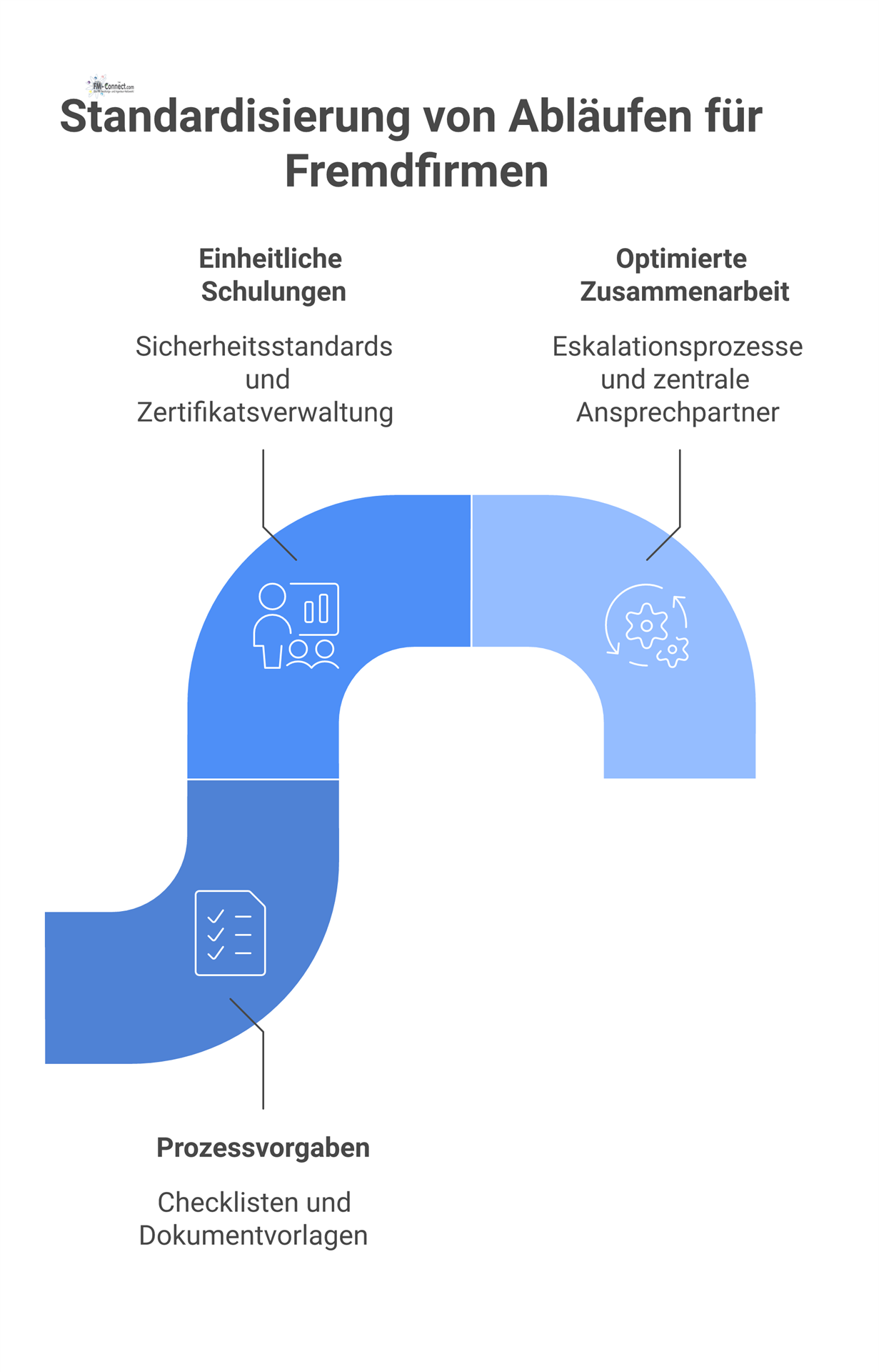 Diagramm zur Standardisierung von Abläufen für Fremdfirmen, das die drei Hauptbereiche Prozessvorgaben, einheitliche Schulungen und optimierte Zusammenarbeit zeigt.