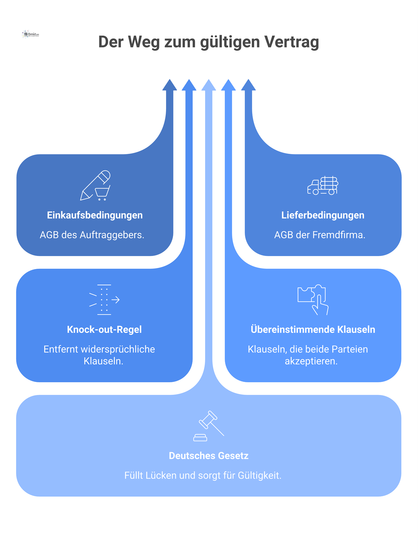 Flussdiagramm zum Battle of Forms, das zeigt wie widersprüchliche Klauseln entfernt werden und der Vertrag aus übereinstimmenden Teilen und Gesetzen entsteht. 
