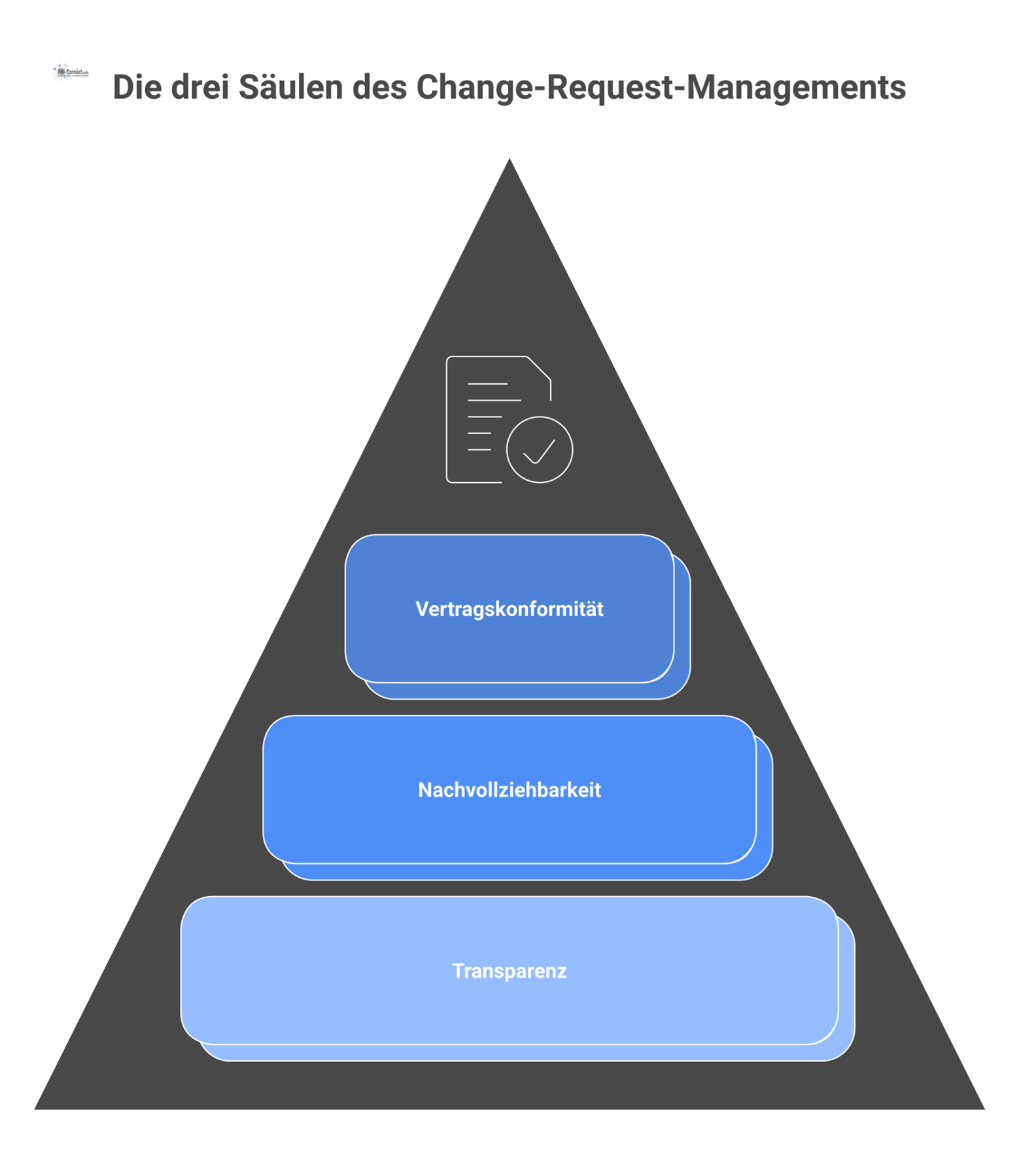 Infografik der drei Säulen des Change-Managements: Transparenz, Nachvollziehbarkeit und Vertragskonformität stützen das Dach eines wirksamen Change-Request-Managements. 