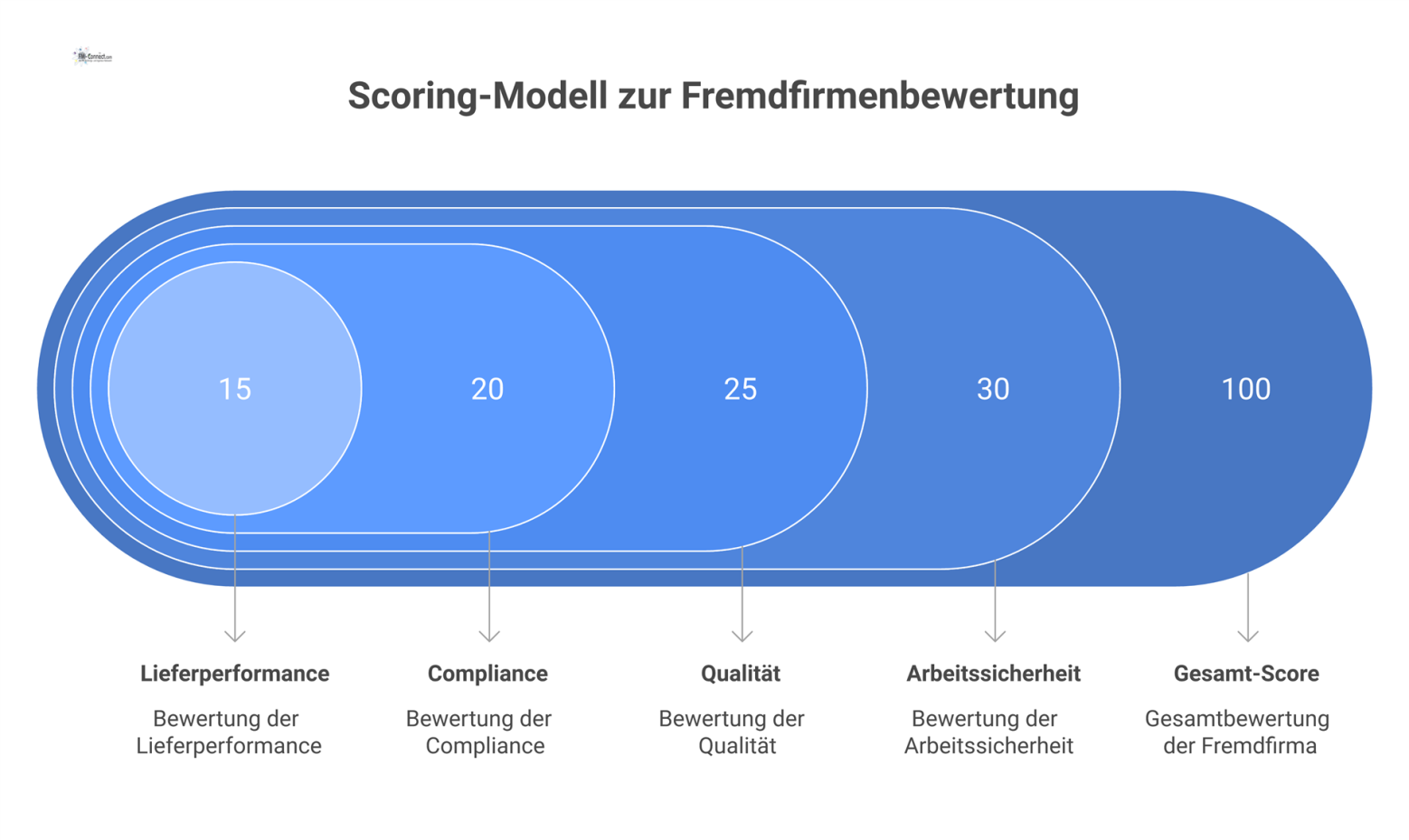 Diagramm eines Scoring-Modells zur Fremdfirmenbewertung, das vom Gesamt-Score zu den gewichteten Hauptkategorien Arbeitssicherheit, Qualität und Compliance abzweigt. 