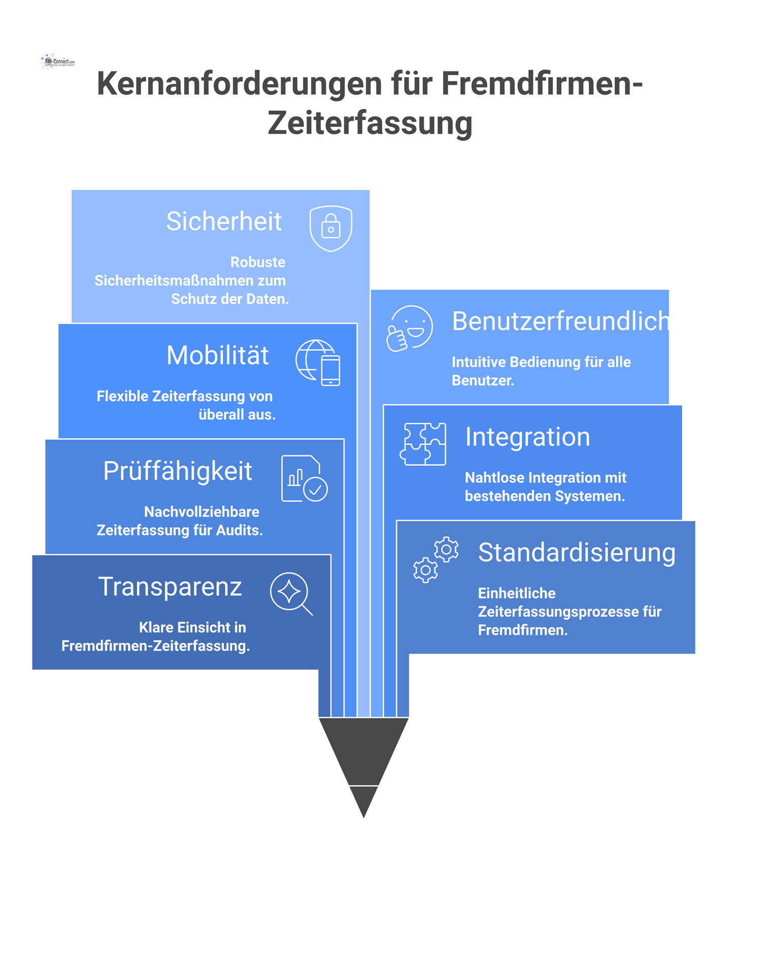Infografik eines modernen Zeiterfassungssystems mit einem zentralen Hub, der mit sieben Icons für die Kernanforderungen verbunden ist. 
