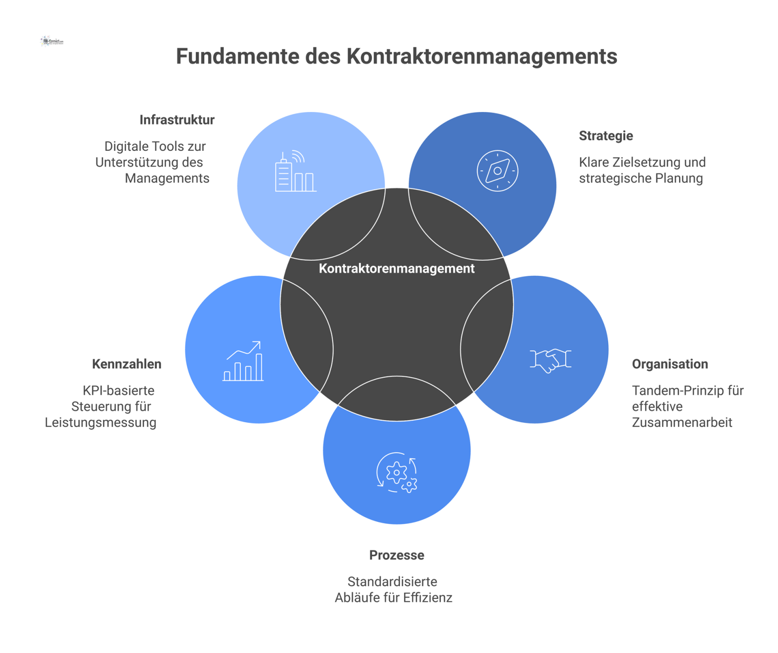 Infografik zu den fünf Säulen des Kontraktorenmanagements: Strategie, Organisation, Prozesse, Kennzahlen und Infrastruktur mit den Zielen Wertbeitrag und Risikokontrolle. 