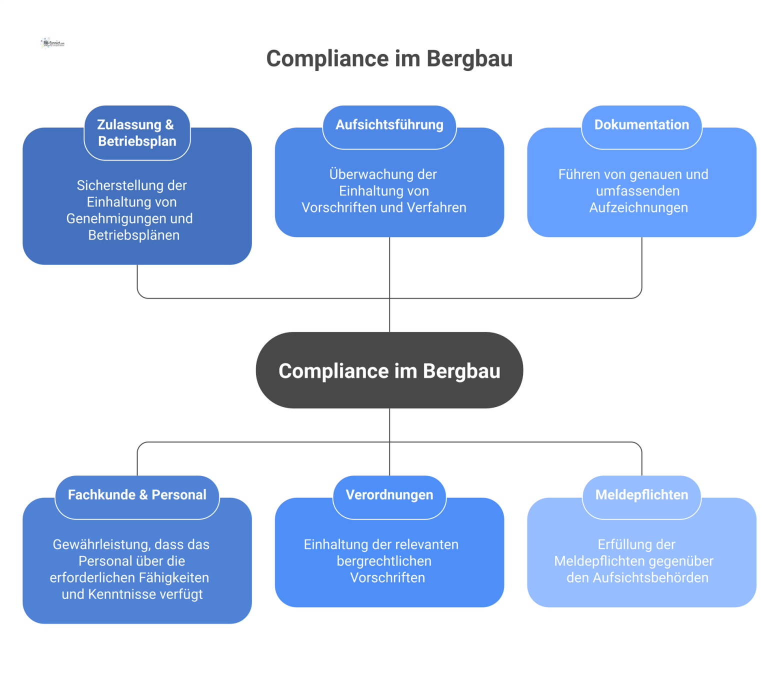 Mindmap zum Thema bergrechtliche Compliance, gegliedert in die Hauptäste Zulassung, Personal, Aufsichtsführung, Verordnungen, Dokumentation und Meldepflichten. 