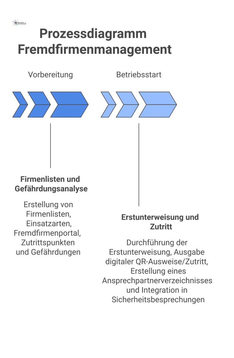 Sequenzielles Prozessdiagramm, das den Ablauf des Fremdfirmenmanagements in den zwei Hauptphasen Vorbereitung und Betriebsstart mit allen Schritten detailliert darstellt.