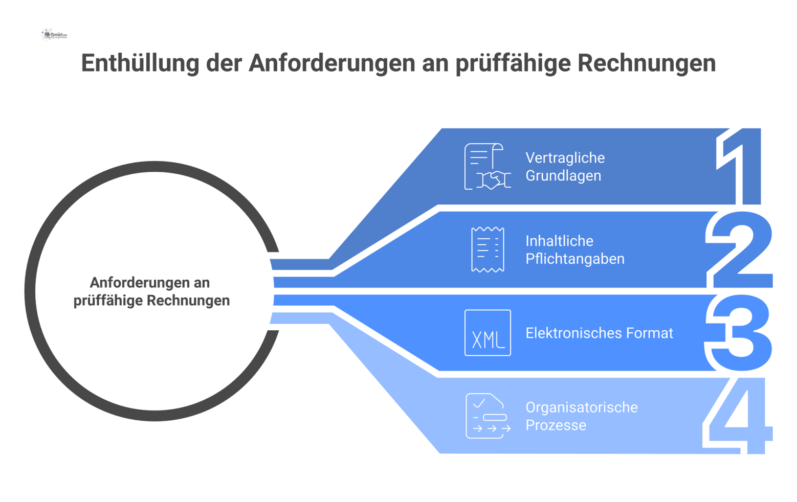 Diagramm der vier Hauptanforderungen für eine prüffähige Rechnung: vertragliche Grundlagen, inhaltliche Pflichtangaben, elektronisches Format und organisatorische Prozesse. 