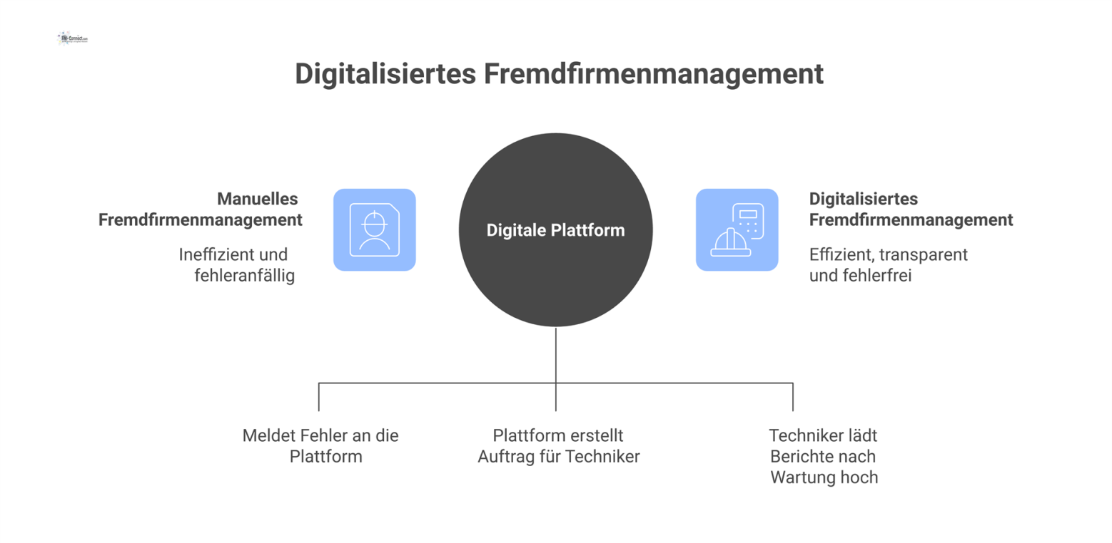 Infografik zum Workflow im digitalisierten Fremdfirmenmanagement: Ein IoT-Sensor meldet einen Fehler, woraufhin die Plattform einen Auftrag erstellt und der Techniker digitale Berichte hochlädt.
