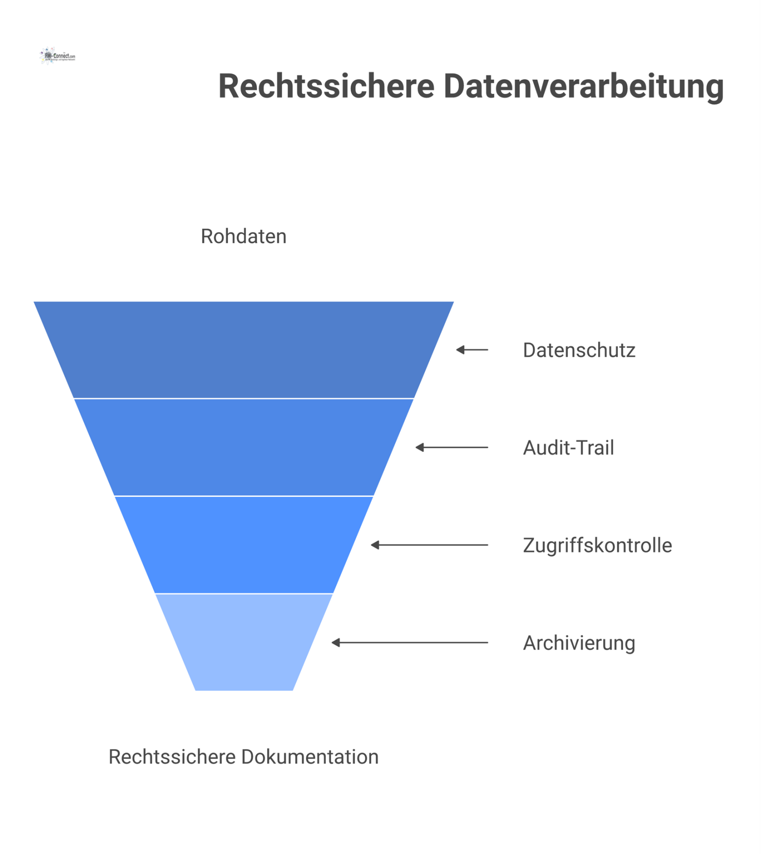 Infografik eines Datenbanksystems als digitaler Tresor, umgeben von Schutzschilden für Datenschutz, Audit-Trail, Zugriffskontrolle und revisionssichere Archivierung.