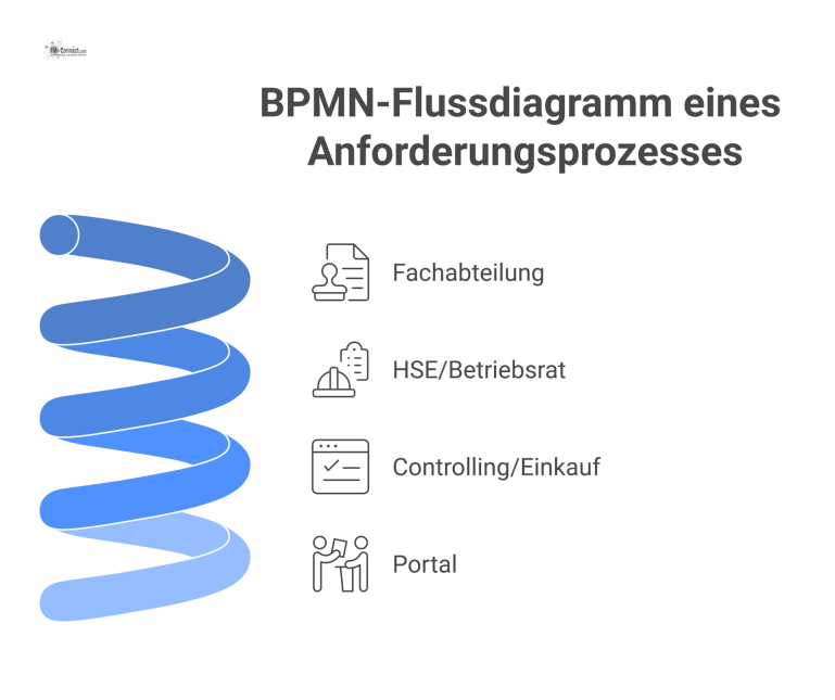 BPMN-Flussdiagramm, das einen Anforderungsprozess in vier Schritten darstellt: Bedarfserstellung, Sicherheitsprüfung, Budgetprüfung und abschließende Dokumentation.