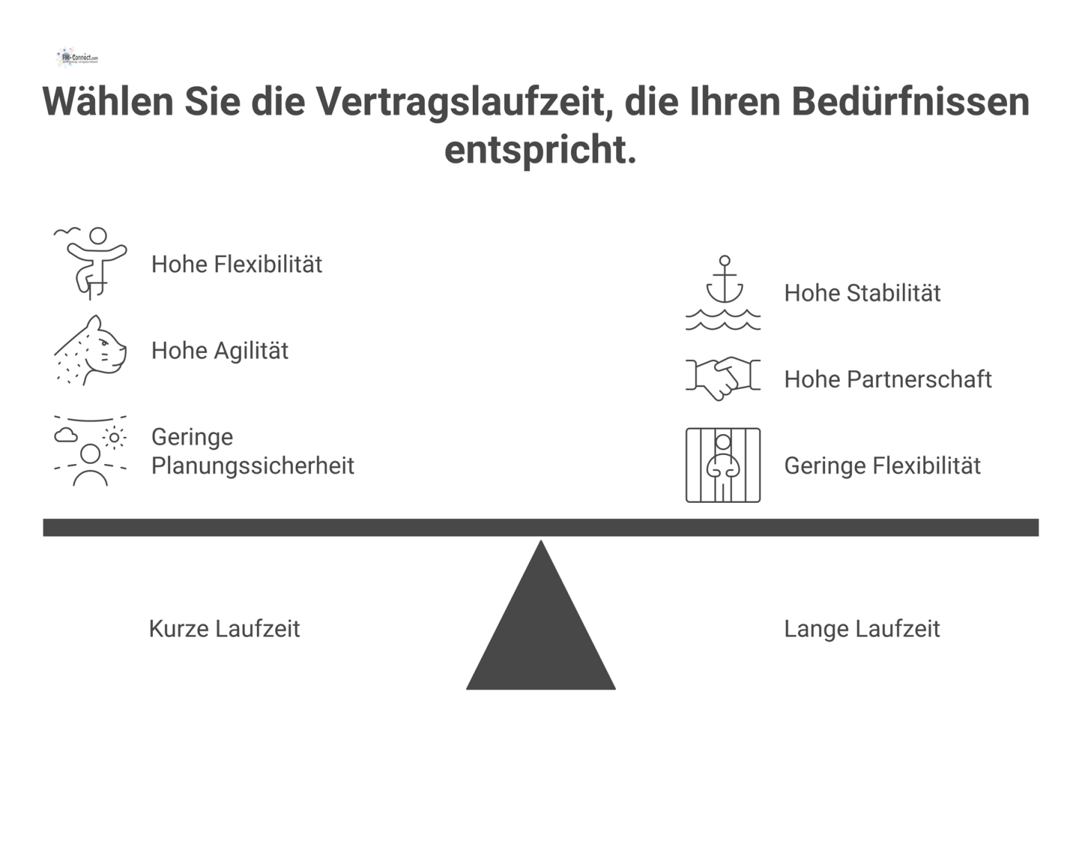 Eine Waage visualisiert den Zielkonflikt: Kurze Vertragslaufzeit bietet Flexibilität, lange Laufzeit hingegen Stabilität und Planungssicherheit.