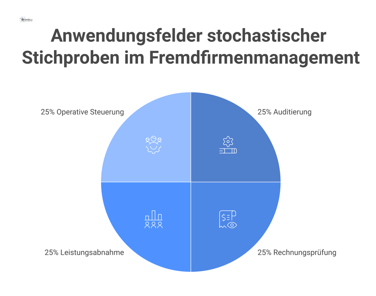 Infografik zu stochastischen Stichproben im Fremdfirmenmanagement. Sie visualisiert die vier Anwendungsfelder und den risikobasierten Ansatz zur Steuerung der Prüfintensität.