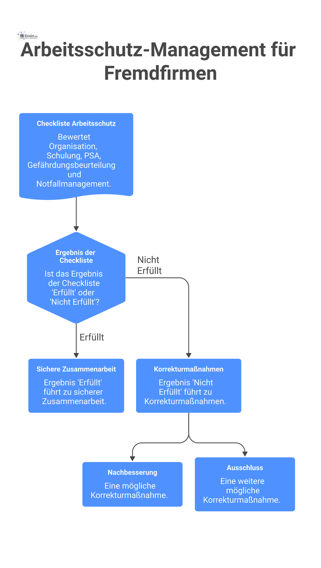 Flussdiagramm zum Arbeitsschutz für Fremdfirmen, das den Prozess von der Checklisten-Prüfung bis zu sicherer Zusammenarbeit oder Korrekturmaßnahmen darstellt. 