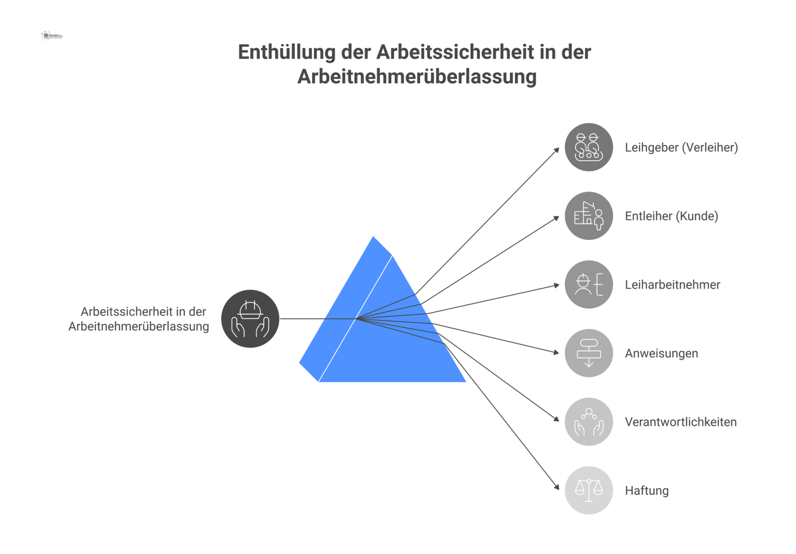 Infografik zur Dreiecksbeziehung bei Leiharbeit, die geteilte Pflichten und Haftung für Arbeitssicherheit zwischen Verleiher, Entleiher und Leiharbeiter visualisiert.