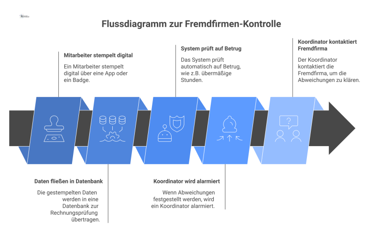 Flussdiagramm, das den Prozess der Fremdfirmen-Kontrolle von der digitalen Stempelung über die automatische Betrugsprüfung bis zur Kontaktaufnahme darstellt. 