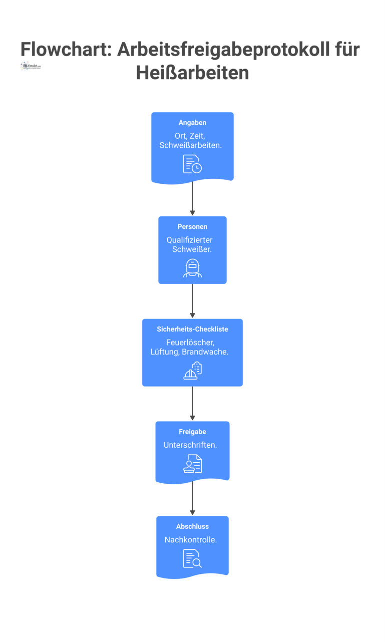 Flowchart: Arbeitsfreigabeprotokoll für Heißarbeiten Eine Infografik im Flowchart-Stil, die das Arbeitsfreigabeprotokoll für Heißarbeiten mit seinen fünf Schritten von Angaben bis zum Abschluss darstellt.