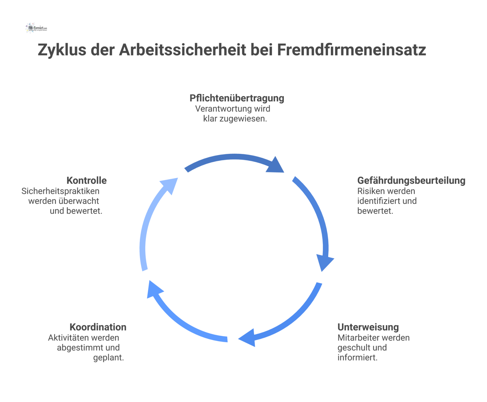 Prozessdiagramm das die fünf Phasen der Arbeitssicherheit bei Fremdfirmeneinsatz zeigt: Pflichtenübertragung, Gefährdungsbeurteilung, Unterweisung, Koordination und Kontrolle.