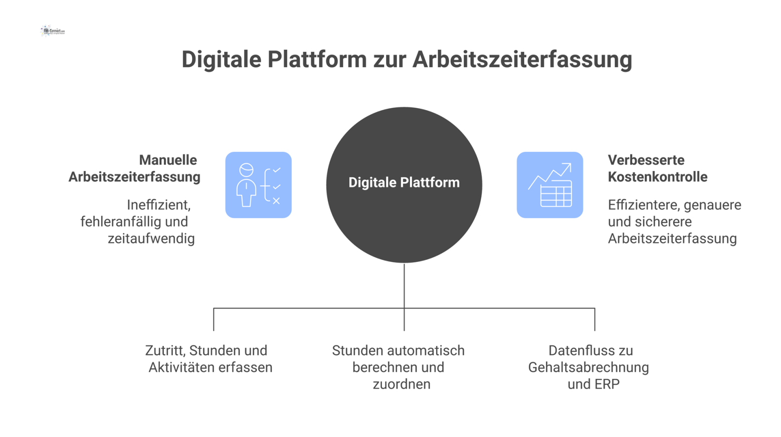 Diagramm des Datenflusses einer digitalen Plattform zur Arbeitszeiterfassung auf Baustellen, von der Echtzeit-Datenerfassung bis zur Integration in Gehaltsabrechnungssysteme.