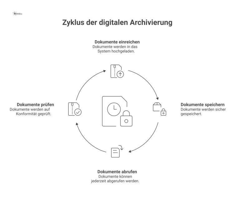 Infografik, die den Prozess der digitalen Archivierung von Dokumenten in einem zentralen, revisionssicheren DMS mit Audit-Trail darstellt. 