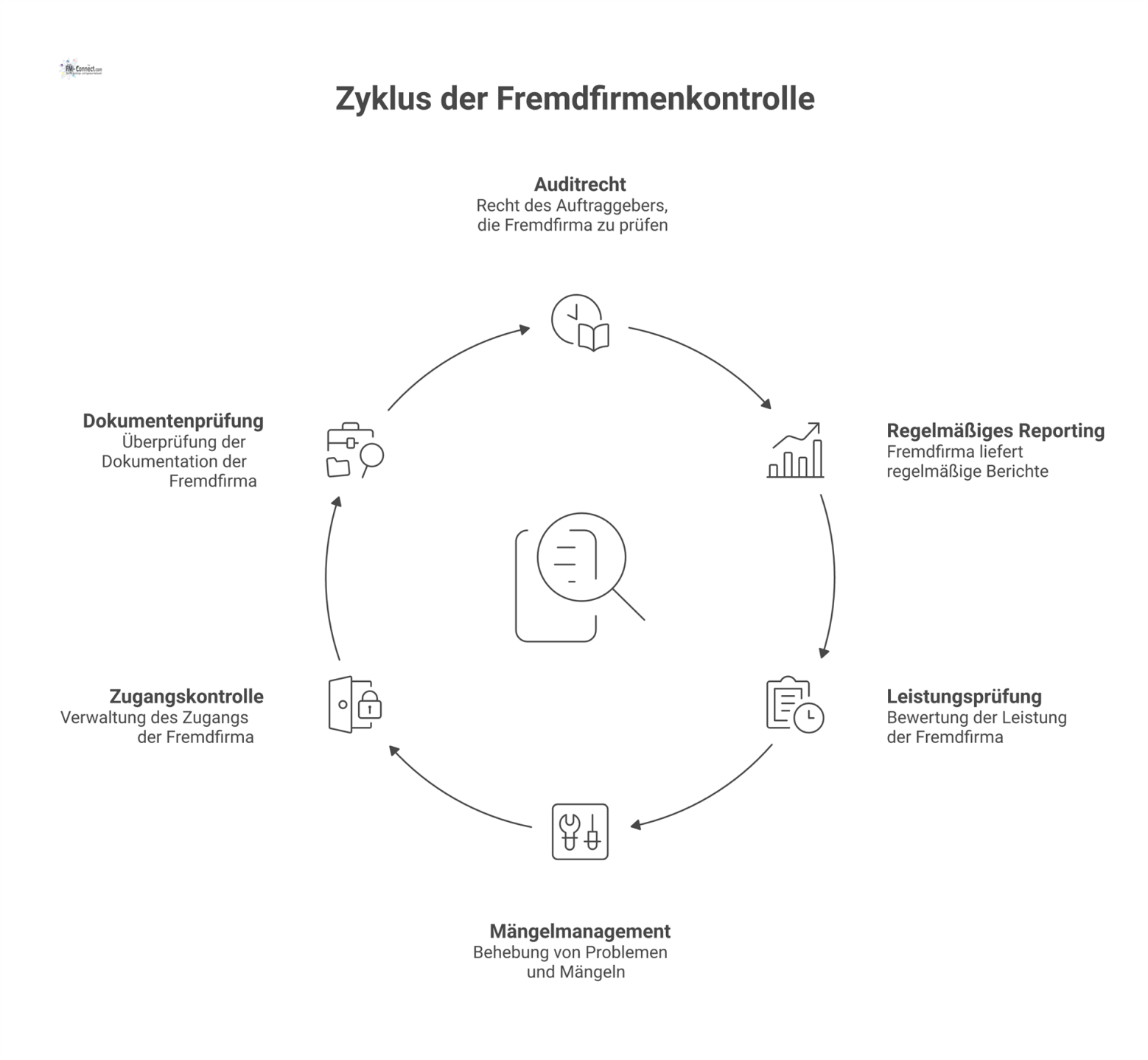 Infografik, die sechs zentrale Kontrollmechanismen für Fremdfirmen als vernetzte Schritte mit Icons darstellt, darunter Auditrecht, Reporting und Leistungsprüfung.