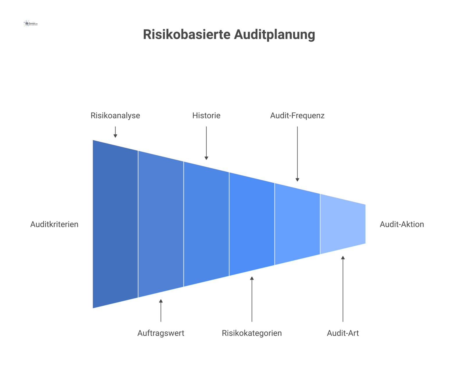 Flussdiagramm zur risikobasierten Auditplanung, beginnend bei Kriterien wie Risiko und Auftragswert, die zu Risikokategorien und anschließenden Audit-Aktionen führen. 