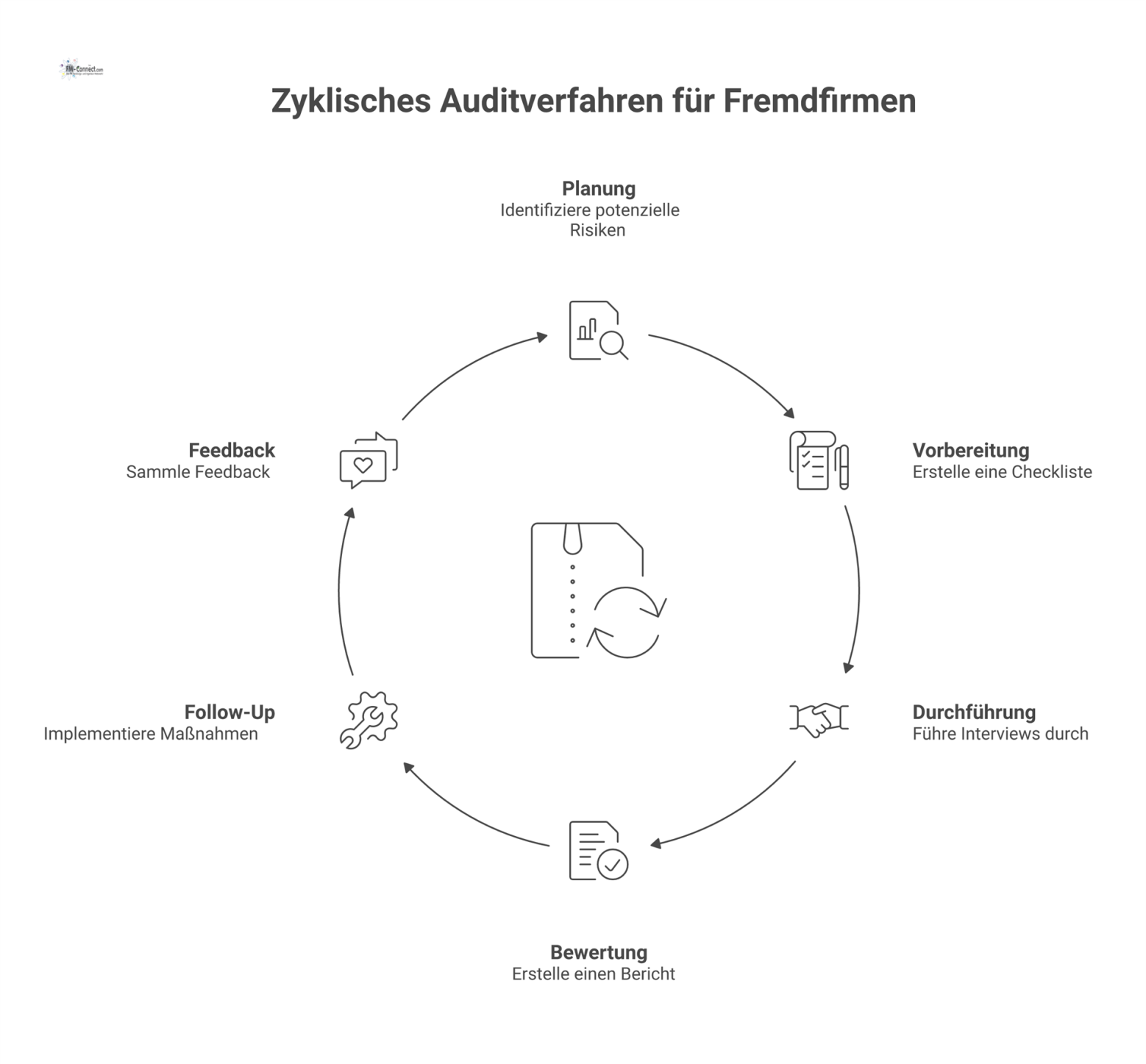 Ein zyklisches Flussdiagramm des Auditverfahrens für Fremdfirmen mit den sechs Phasen: Planung, Vorbereitung, Durchführung, Bewertung, Follow-Up und Feedback-Schleife.