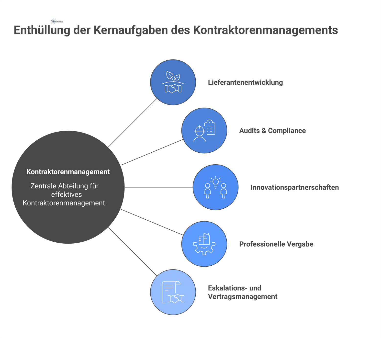 Hub-and-Spoke-Diagramm, das die zentrale Abteilung Kontraktorenmanagement mit ihren Kernaufgaben Lieferantenentwicklung, Audits, Innovationspartnerschaften, Vergabe und Vertragsmanagement zeigt. 