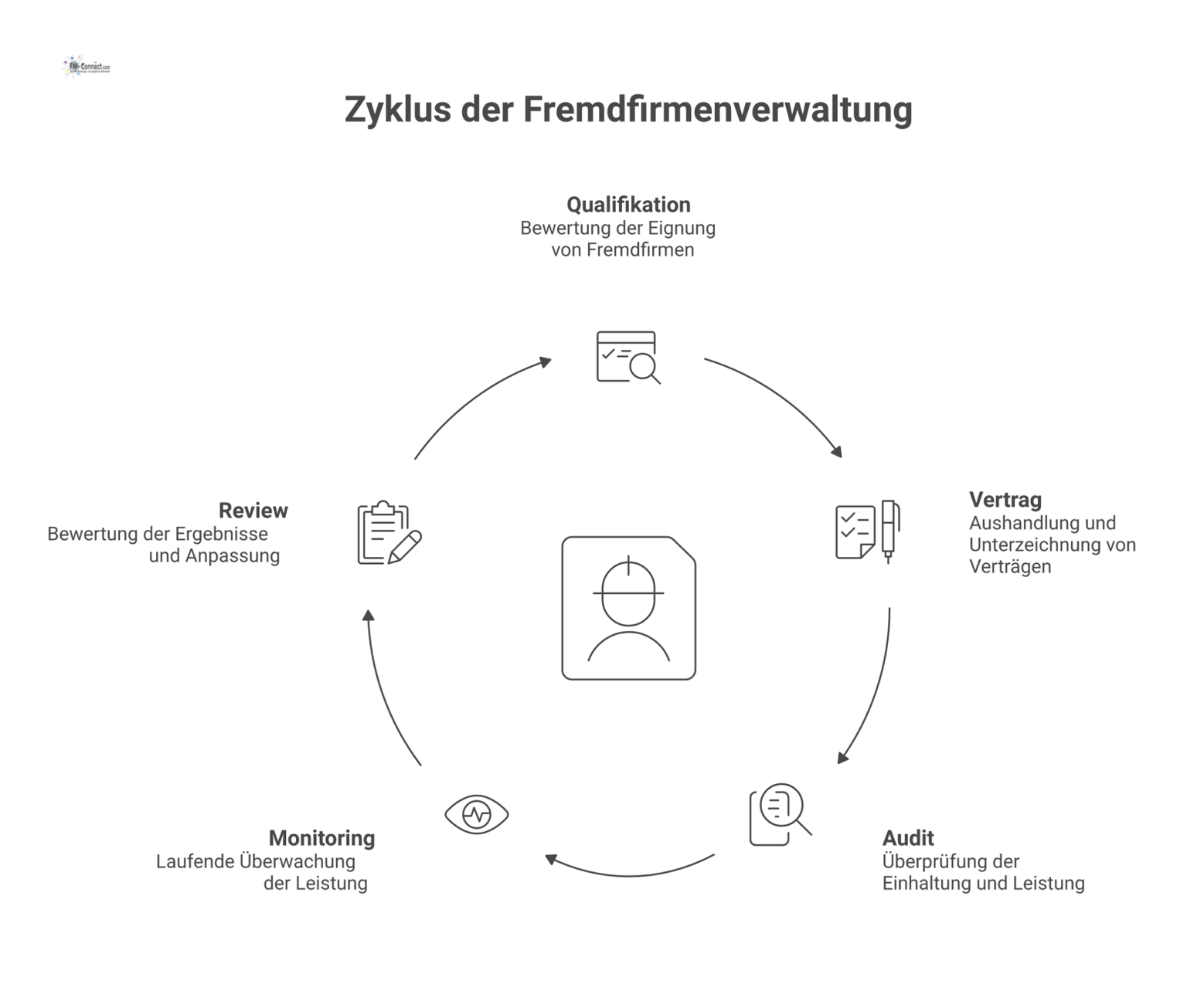 Infografik des 5-stufigen Prozesses zur Fremdfirmensteuerung, der die Schritte von Qualifikation bis Review und wichtige Dokumente darstellt.
