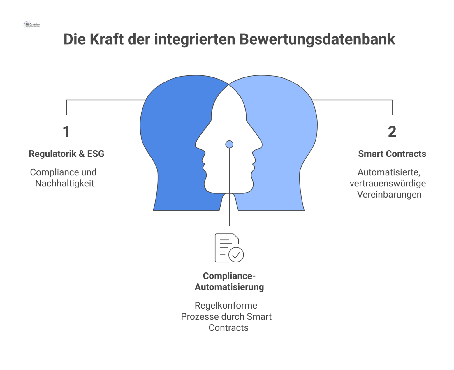 Diagramm einer zentralen, lebenden Bewertungsdatenbank, von der fünf Entwicklungszweige für Regulatorik, KI, Smart Contracts, IoT und Ausweitung ausgehen. 