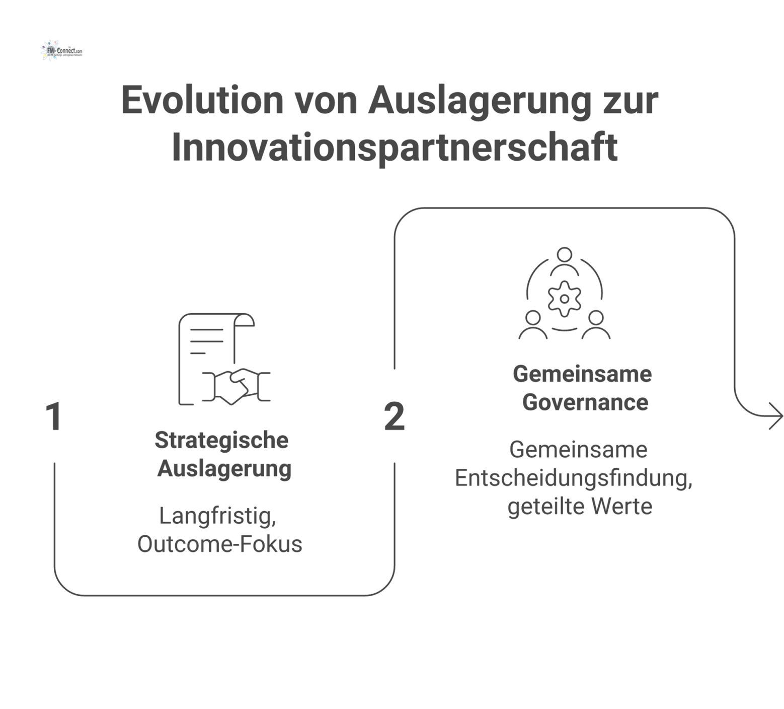 Ein Entwicklungspfad als Pfeil von links nach rechts, der die Evolution von einfacher Auslagerung zur langfristigen Innovationspartnerschaft zeigt. 