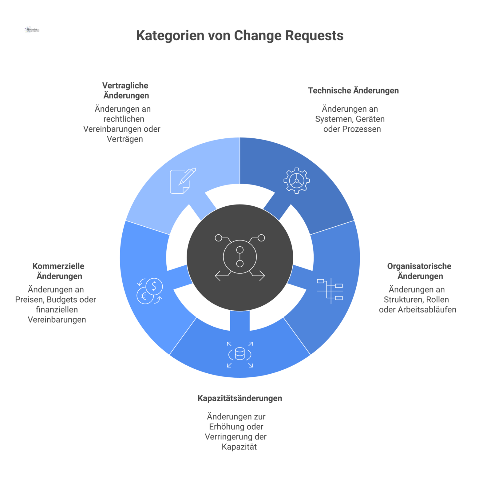 Mindmap zu Change Request Kategorien mit fünf Ästen: Technische, Organisatorische, Kapazitative, Kommerzielle und Vertragliche Änderungen mit passenden Icons. 