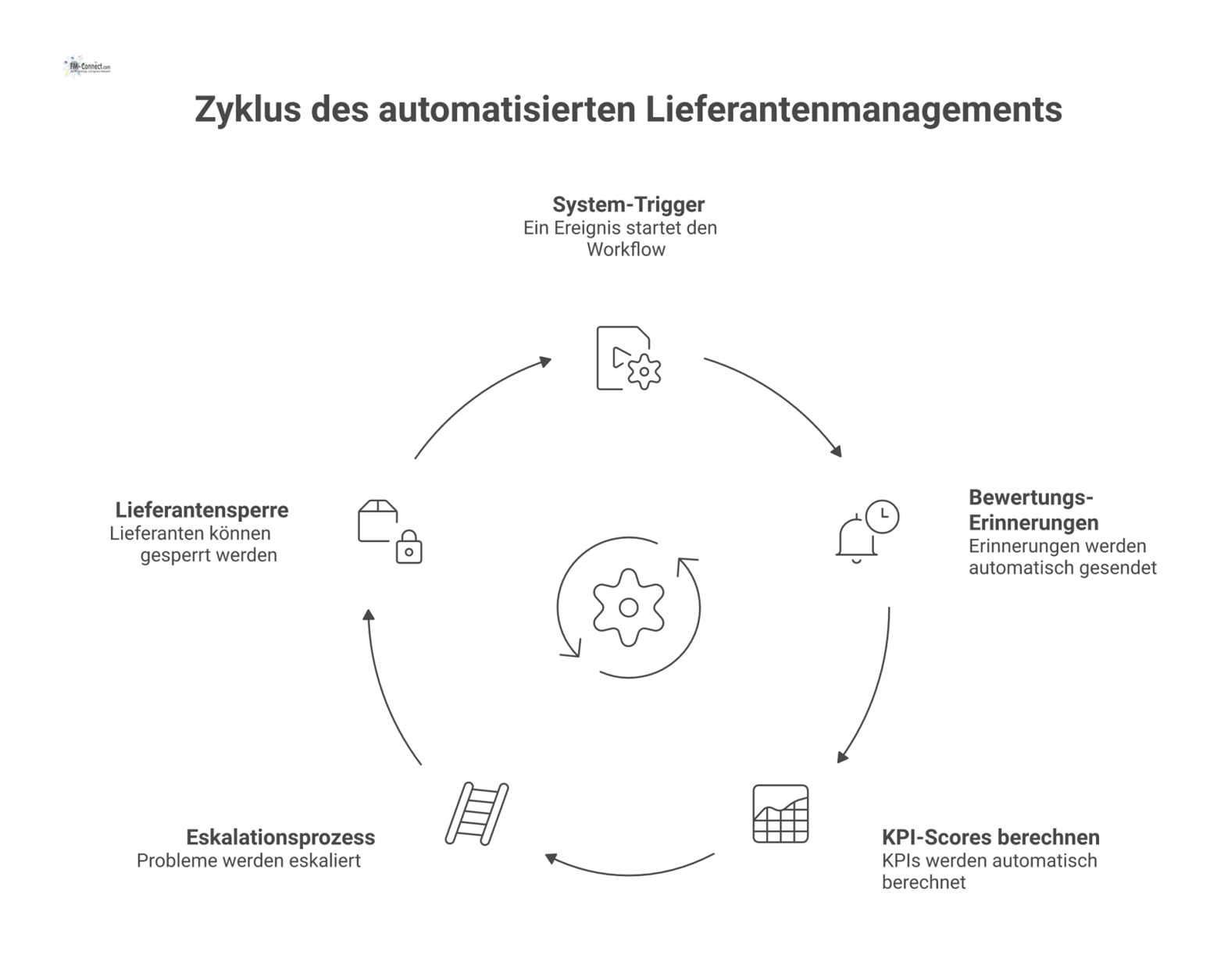 Infografik eines automatisierten Lieferantenmanagement-Prozesses, der durch einen Trigger gestartet wird und über Bewertung, KPI-Scores und Eskalation zur Sperre führen kann. 