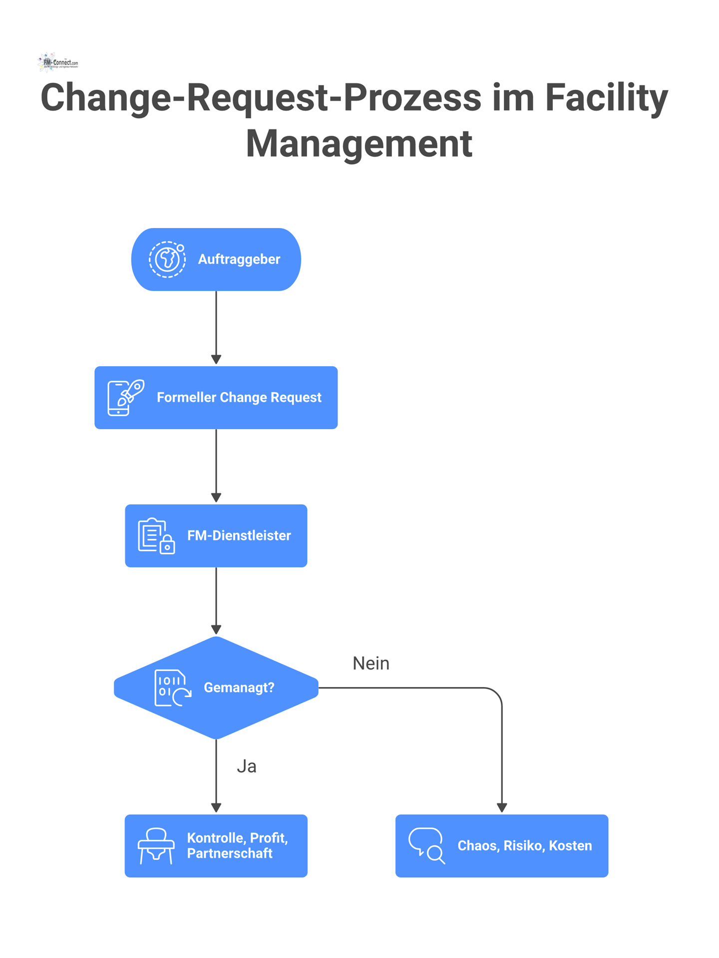 Infografik, die den gemanagten Change-Request-Prozess mit positiven Folgen dem ungemangten Prozess mit negativen Konsequenzen wie Chaos und Kosten gegenüberstellt.