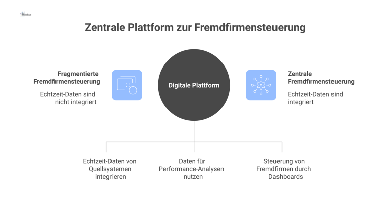 Digitale Plattform zur Fremdfirmensteuerung Diagramm einer cloud-basierten Hub-Plattform, die Daten aus Quellsystemen wie SAP integriert und für Dashboards zur Fremdfirmensteuerung bereitstellt.