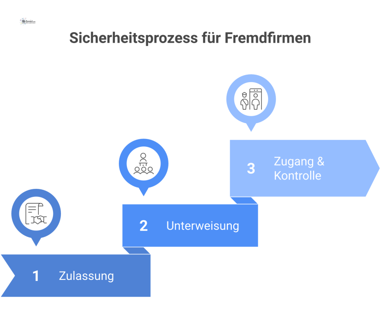 Flussdiagramm des dreistufigen Sicherheitsprozesses für Fremdfirmen, visualisiert mit Icons für die Stufen Zulassung, Unterweisung sowie Zugang und Kontrolle. 