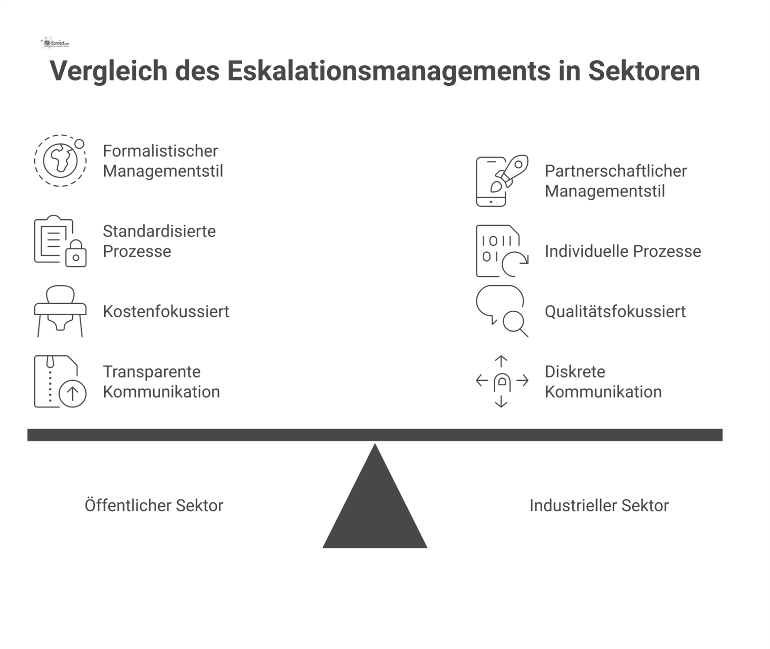 Split-Screen Infografik, die das Eskalationsmanagement im öffentlichen Sektor, dargestellt mit Symbolen, dem industriellen Sektor partnerschaftlich gegenüberstellt. 