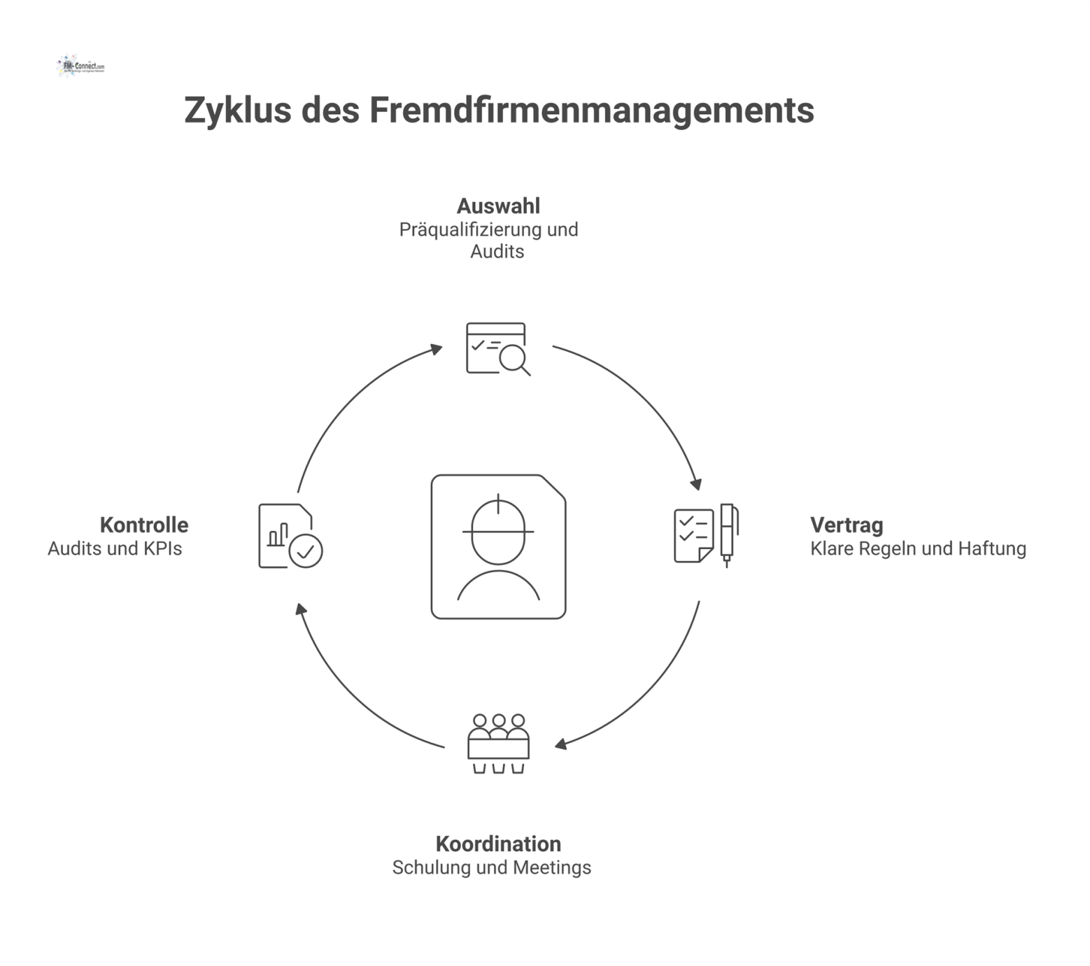 Kreislauf-Diagramm des Fremdfirmenmanagements mit den vier Phasen Auswahl, Vertrag, Koordination und Kontrolle, sowie partnerschaftlicher Kommunikation im Zentrum. 
