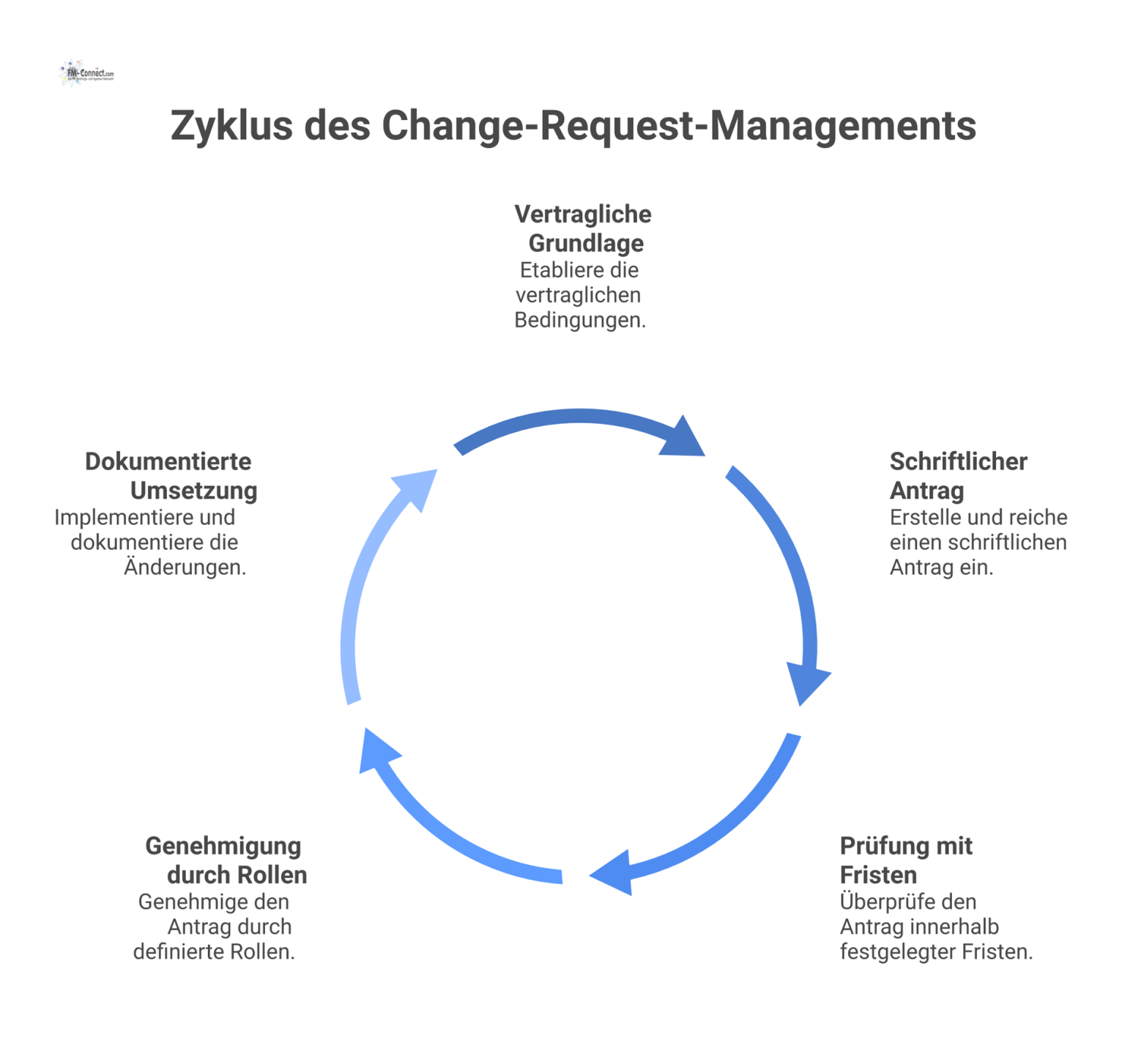 Swimlane-Diagramm des Change-Request-Managements, das den Prozessfluss zwischen Auftraggeber und Auftragnehmer von der Antragstellung bis zur Umsetzung zeigt.