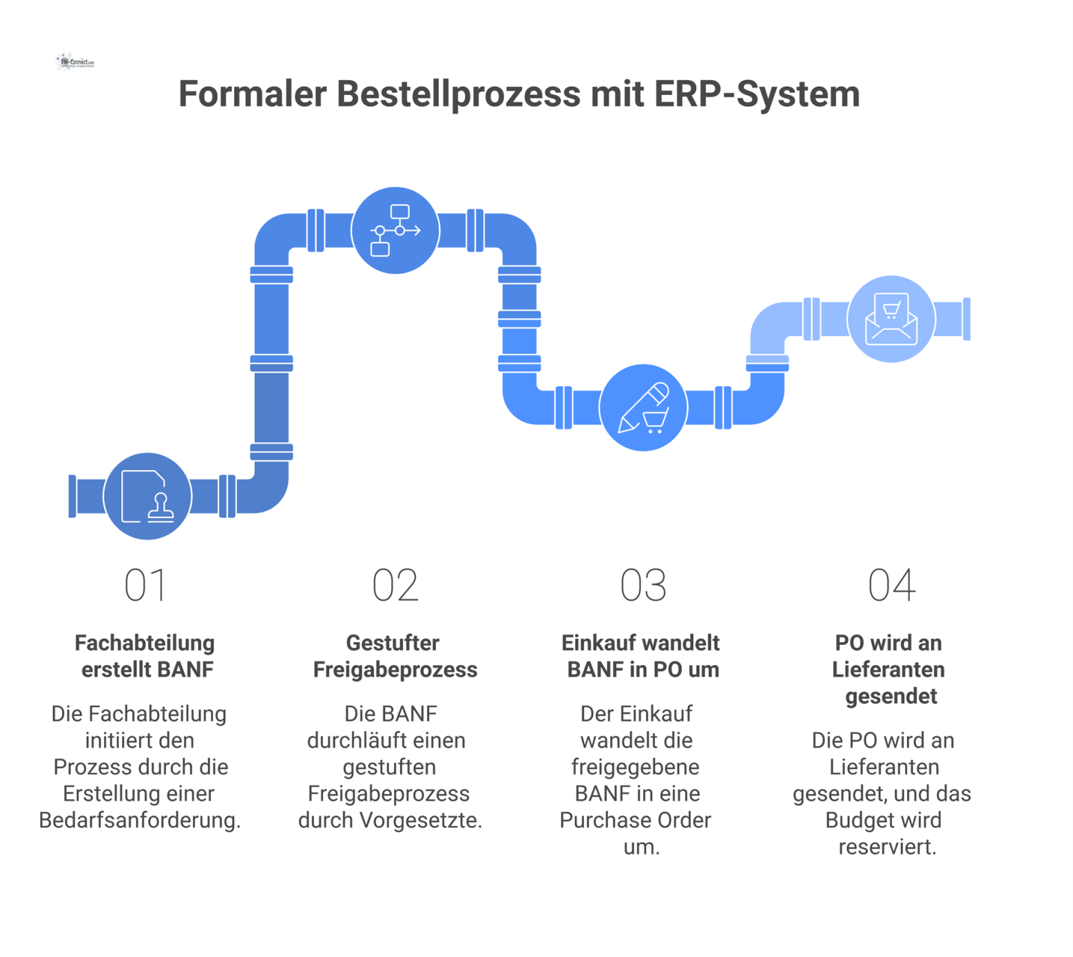 Flussdiagramm des formalen Bestellprozesses: von der Bedarfsanforderung über die Freigabe bis zur Purchase Order und der Budgetreservierung im System. 