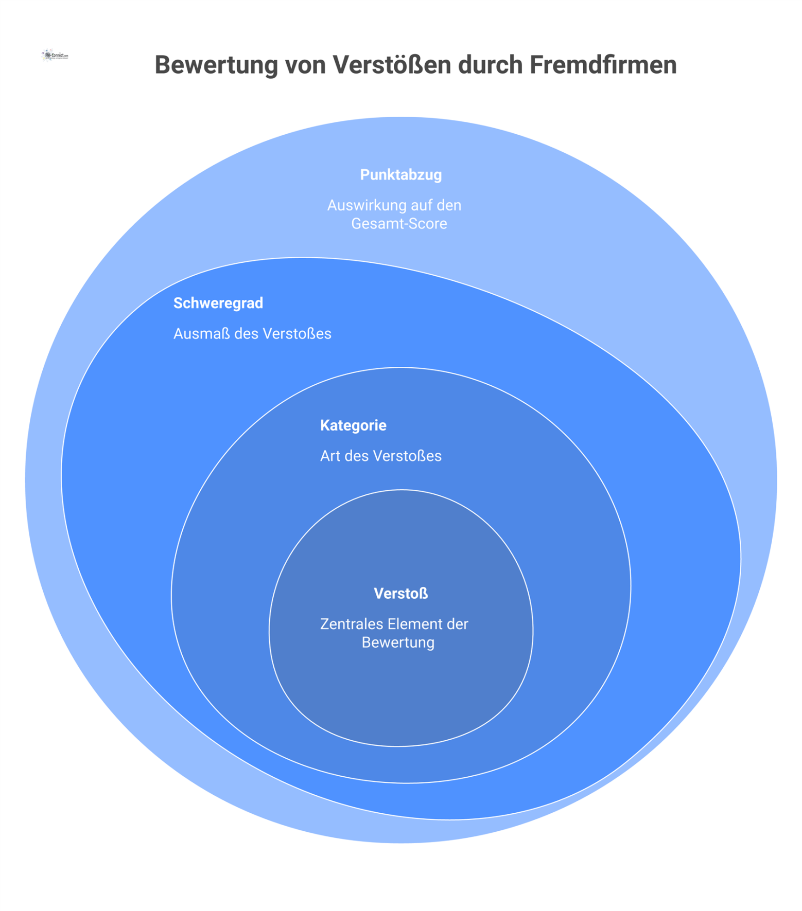 Infografik zur Bewertung von Fremdfirmenverstößen, die nach Kategorien und farblich codiertem Schweregrad mit Punktabzug unterteilt sind. 