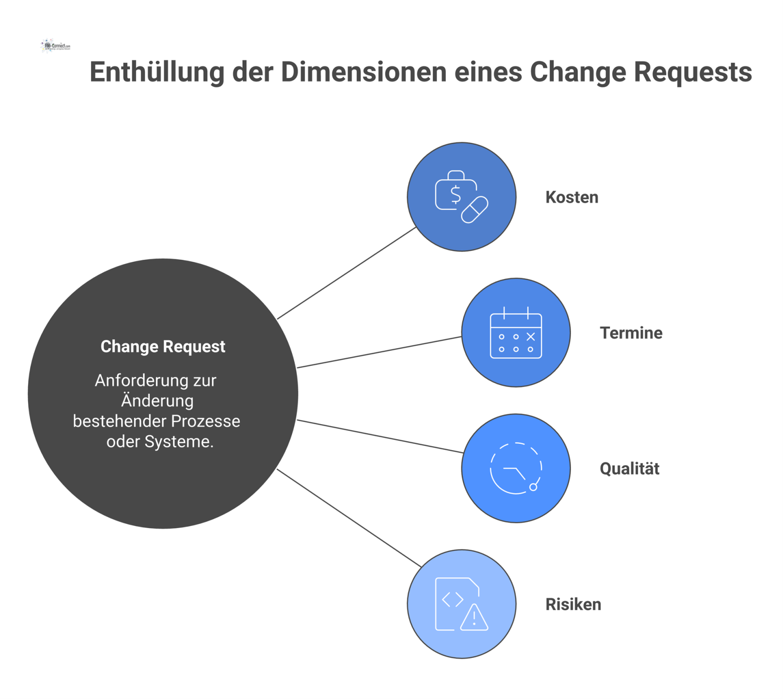 Infografik zur Bewertung eines Change Requests mit den vier vernetzten Dimensionen Kosten, Termine, Qualität und Risiken.
