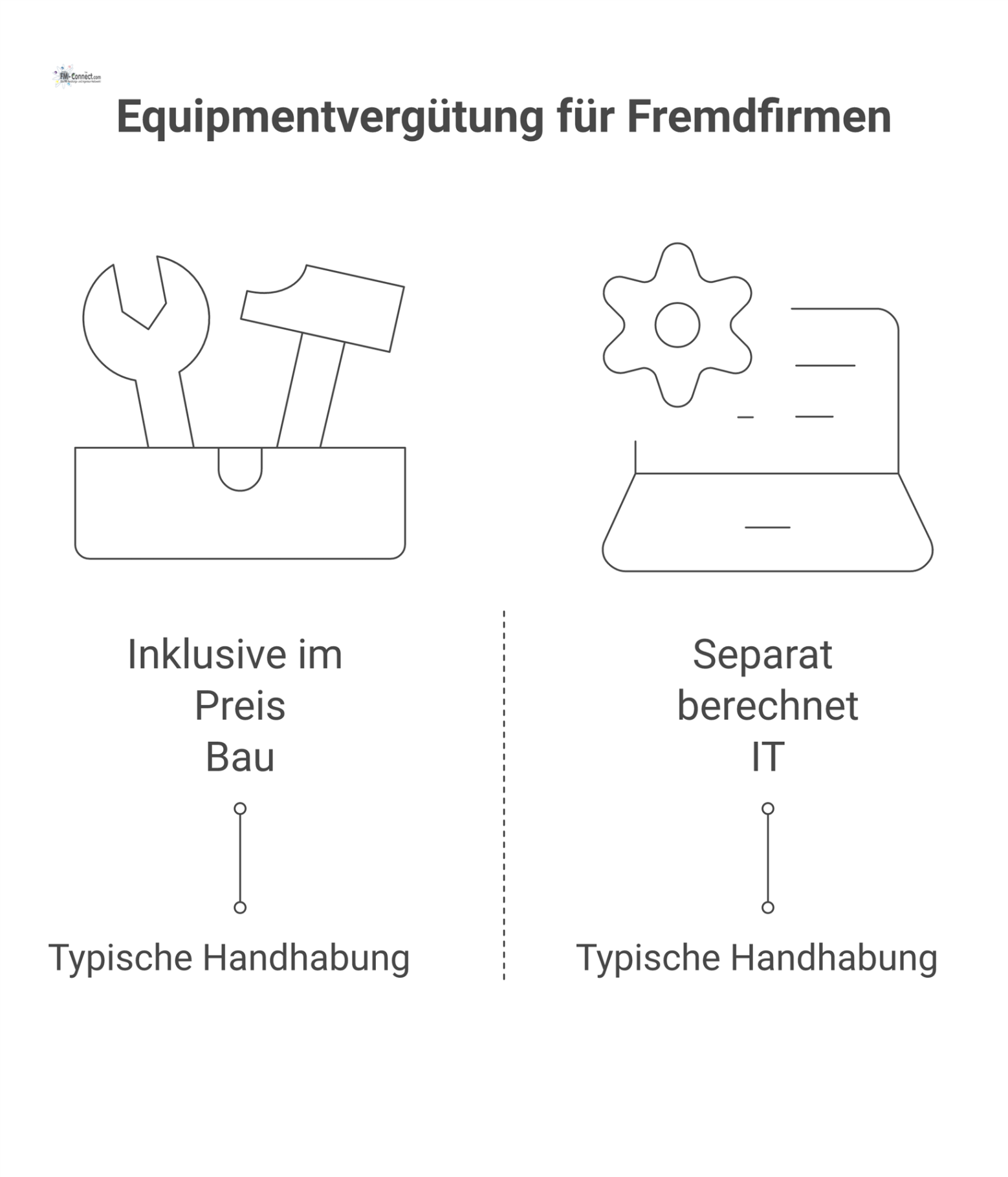 Vergleichstabelle, die die Equipmentvergütung für Fremdfirmen in den Branchen Bau, Industriewartung und IT nach verschiedenen Kostenarten aufschlüsselt. 