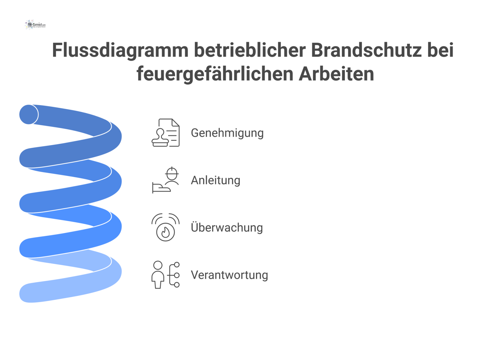 Flussdiagramm zum Prozess des betrieblichen Brandschutzes mit den Schritten Genehmigung, Anleitung, Überwachung und Verantwortung bei feuergefährlichen Arbeiten. 