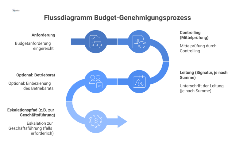 Flussdiagramm, das den Budget-Genehmigungsprozess von der Anforderung über Controlling und Leitung bis zu den Verzweigungen für Ablehnung oder Eskalation darstellt. 