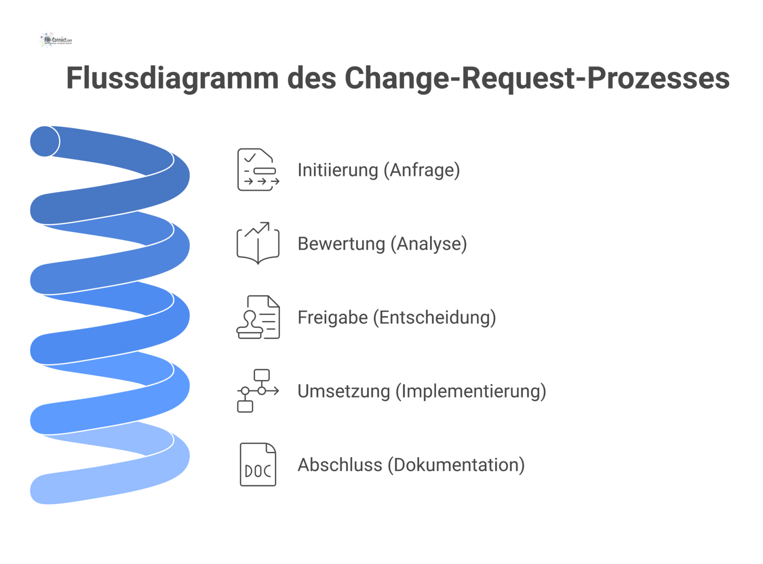 Flussdiagramm des Change-Request-Prozesses mit fünf sequenziellen Phasen: Initiierung, Bewertung, Freigabe, Umsetzung und Abschluss, verbunden durch Pfeile. 