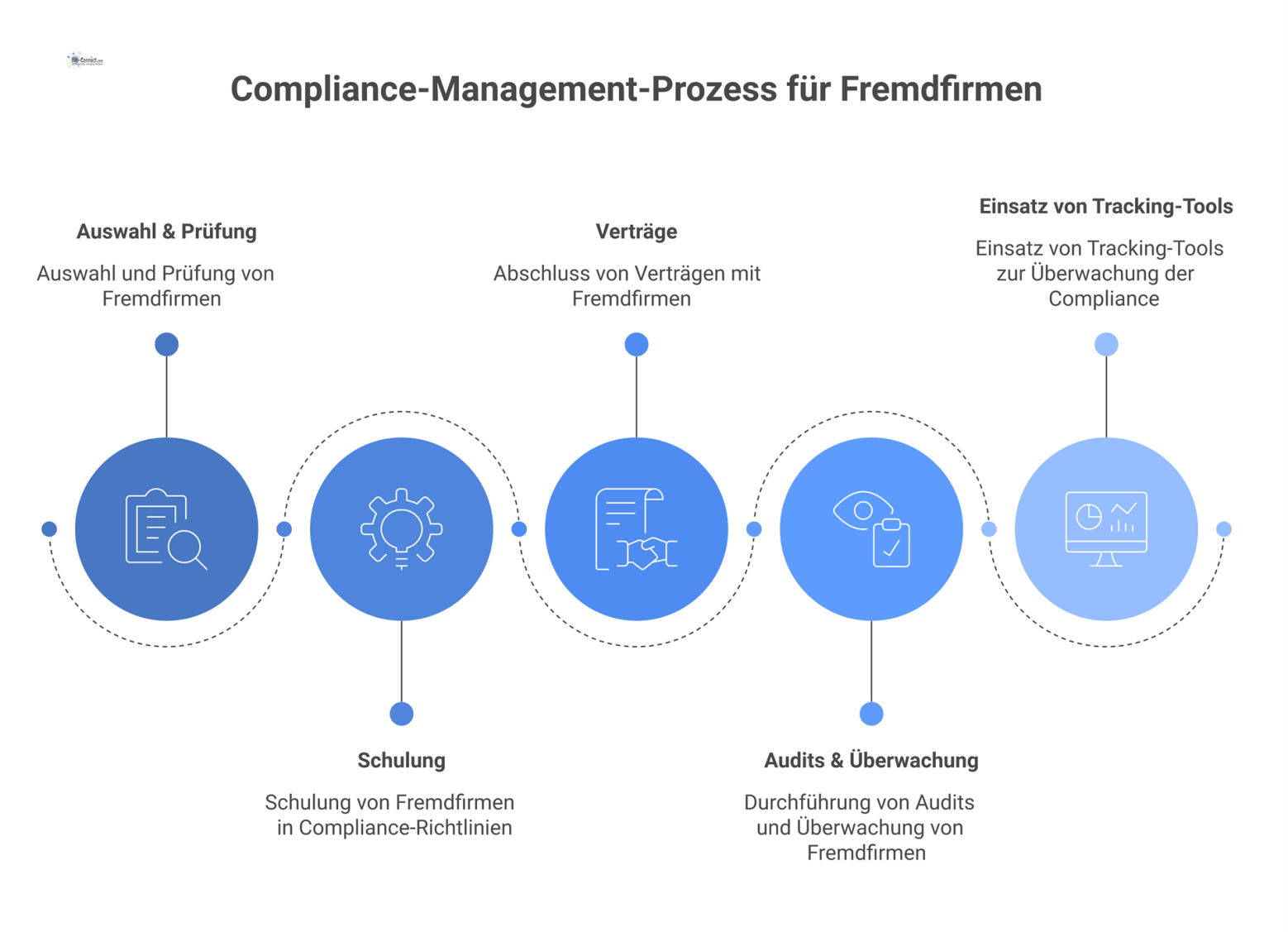 Flussdiagramm des Compliance-Management-Prozesses für Fremdfirmen, das die fünf Phasen von Auswahl, Schulung, Verträgen, Audits bis zu Tracking-Tools visualisiert.