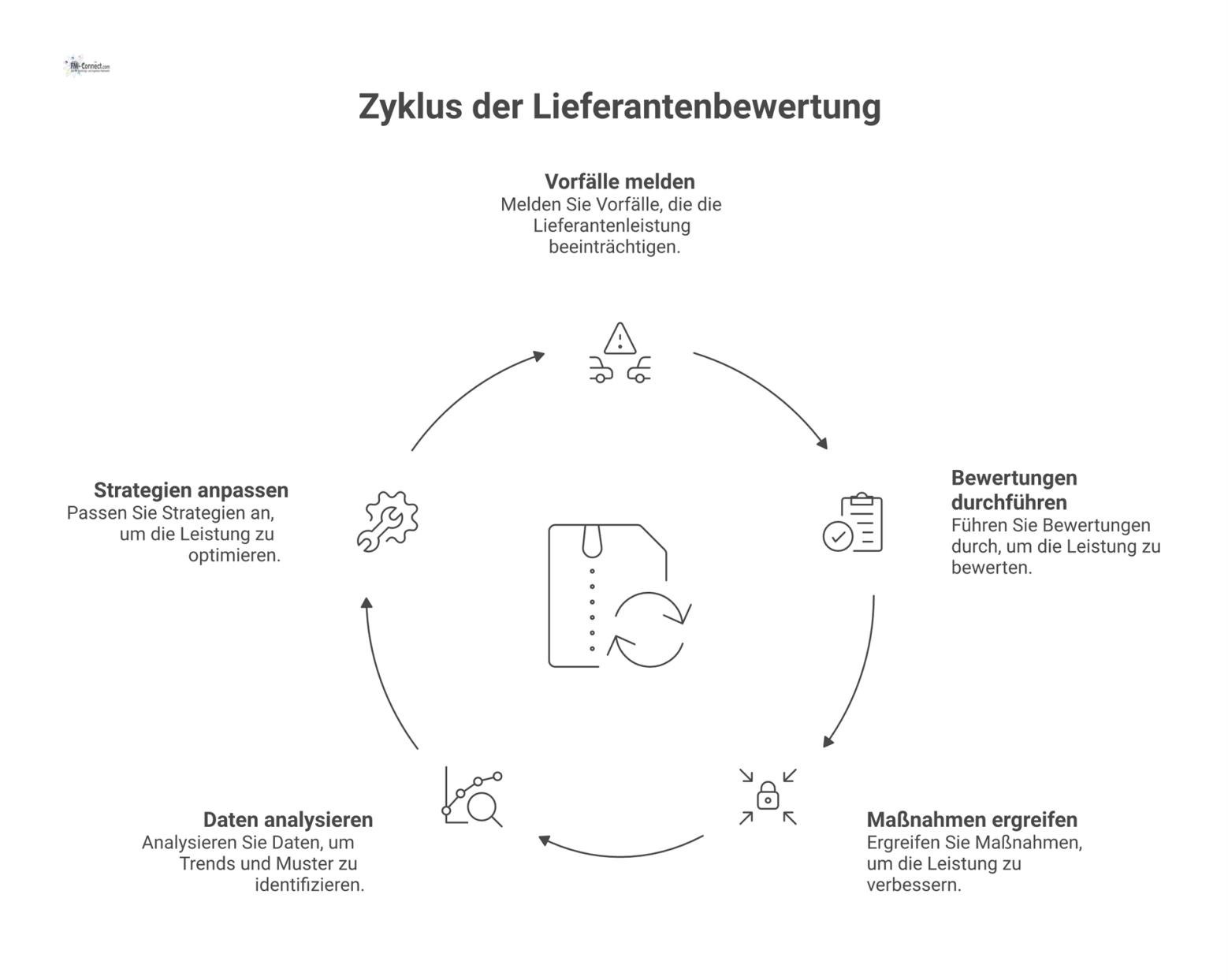 Diagramm eines Datenbankmodells zur Lieferantenbewertung mit einer zentralen Fremdfirma, die mit den Bereichen Vorfälle, Bewertungen und Maßnahmen verbunden ist.