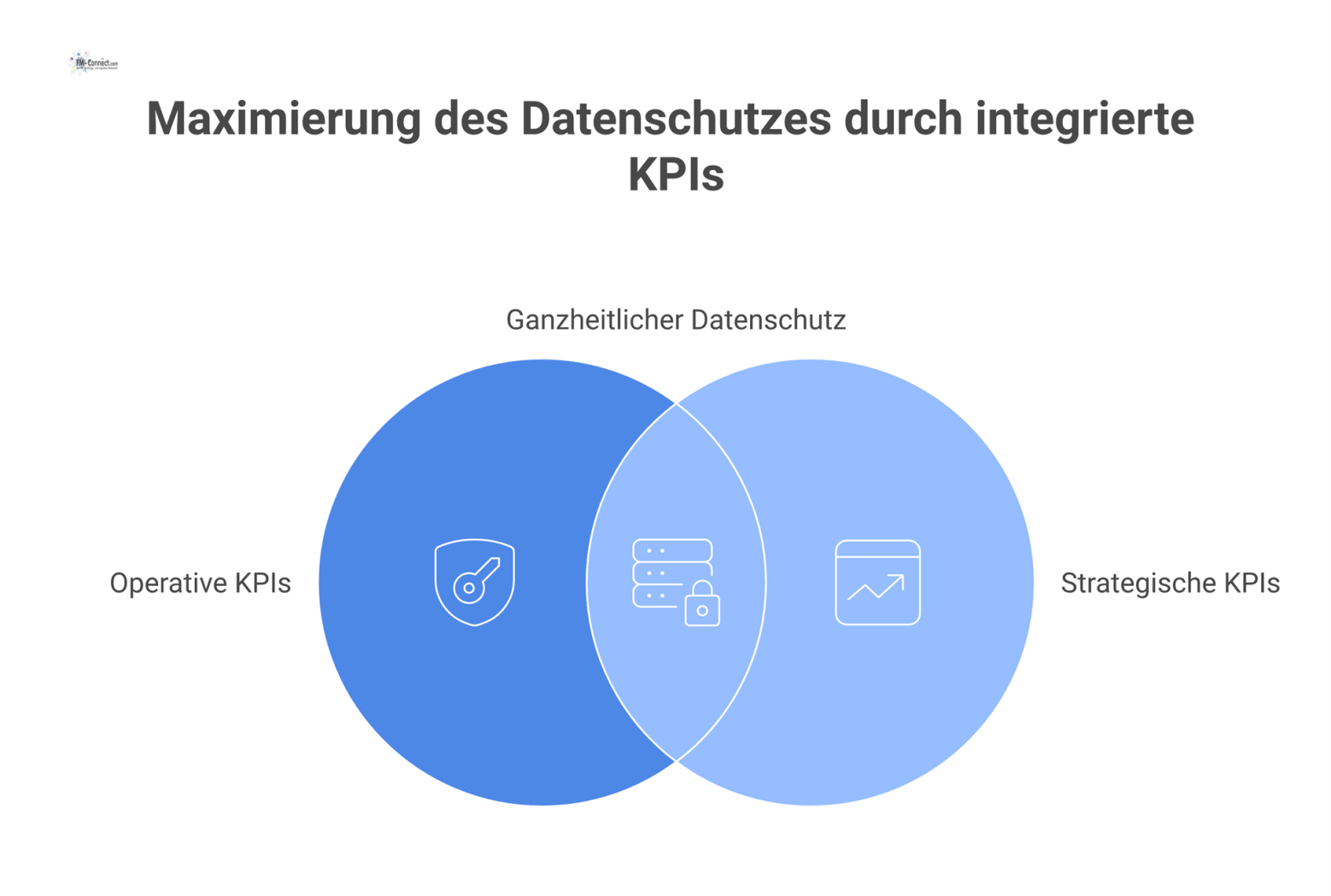Infografik zeigt Datenschutz-KPIs für Fremdfirmen, gegliedert in operative KPIs wie Vorfallsanzahl und strategische KPIs wie Audits.