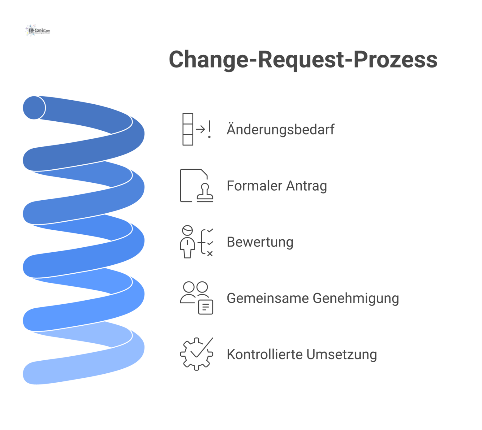 Flussdiagramm, das den Change-Request-Prozess in fünf Schritten darstellt, vom Änderungsbedarf über die Bewertung bis zur kontrollierten Umsetzung. 