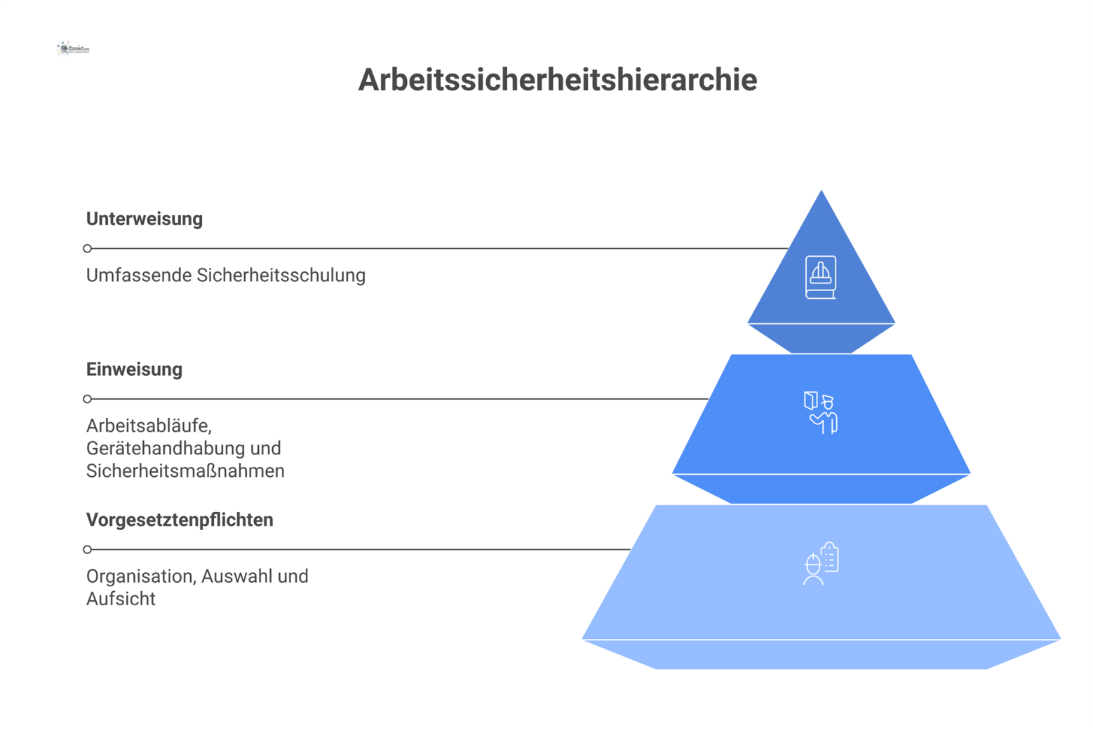 Diagramm zur Arbeitssicherheit, das die Einweisung als Teil der Unterweisung darstellt, basierend auf den Pflichten des Vorgesetzten. 